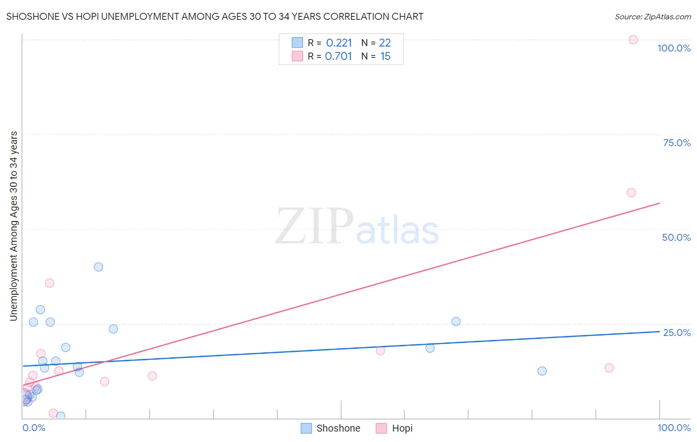 Shoshone vs Hopi Unemployment Among Ages 30 to 34 years