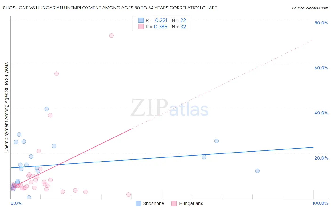 Shoshone vs Hungarian Unemployment Among Ages 30 to 34 years