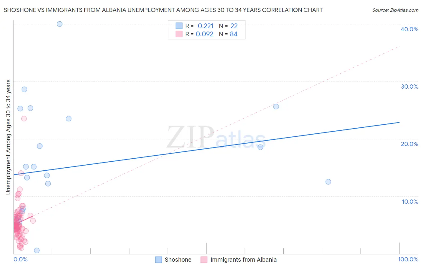 Shoshone vs Immigrants from Albania Unemployment Among Ages 30 to 34 years