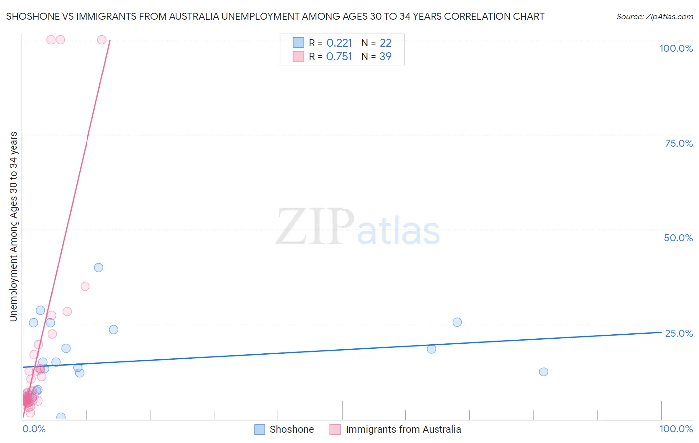 Shoshone vs Immigrants from Australia Unemployment Among Ages 30 to 34 years