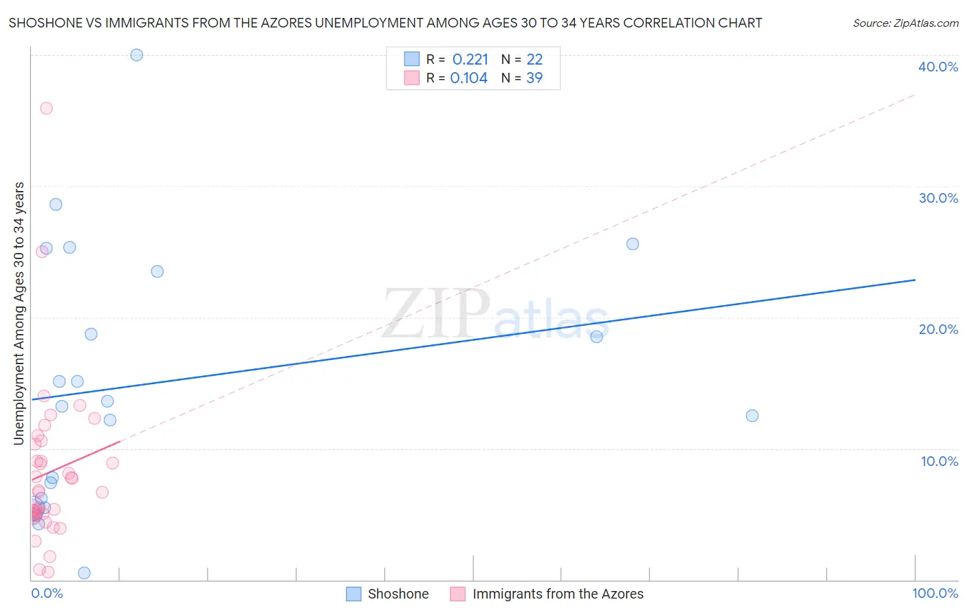 Shoshone vs Immigrants from the Azores Unemployment Among Ages 30 to 34 years