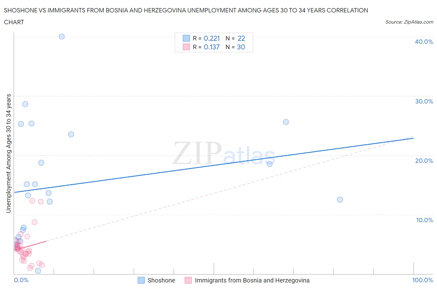 Shoshone vs Immigrants from Bosnia and Herzegovina Unemployment Among Ages 30 to 34 years
