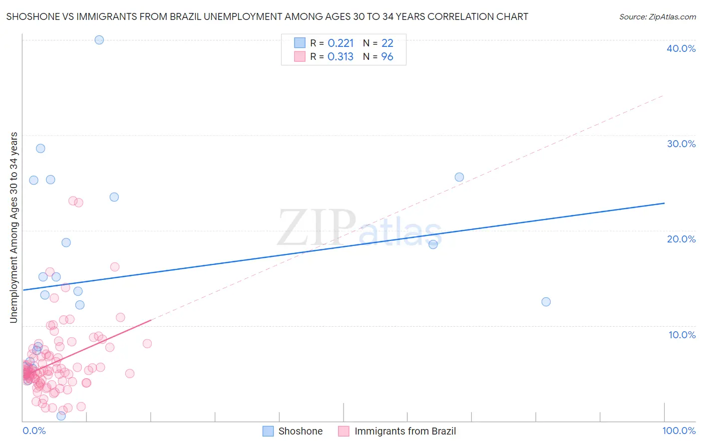 Shoshone vs Immigrants from Brazil Unemployment Among Ages 30 to 34 years