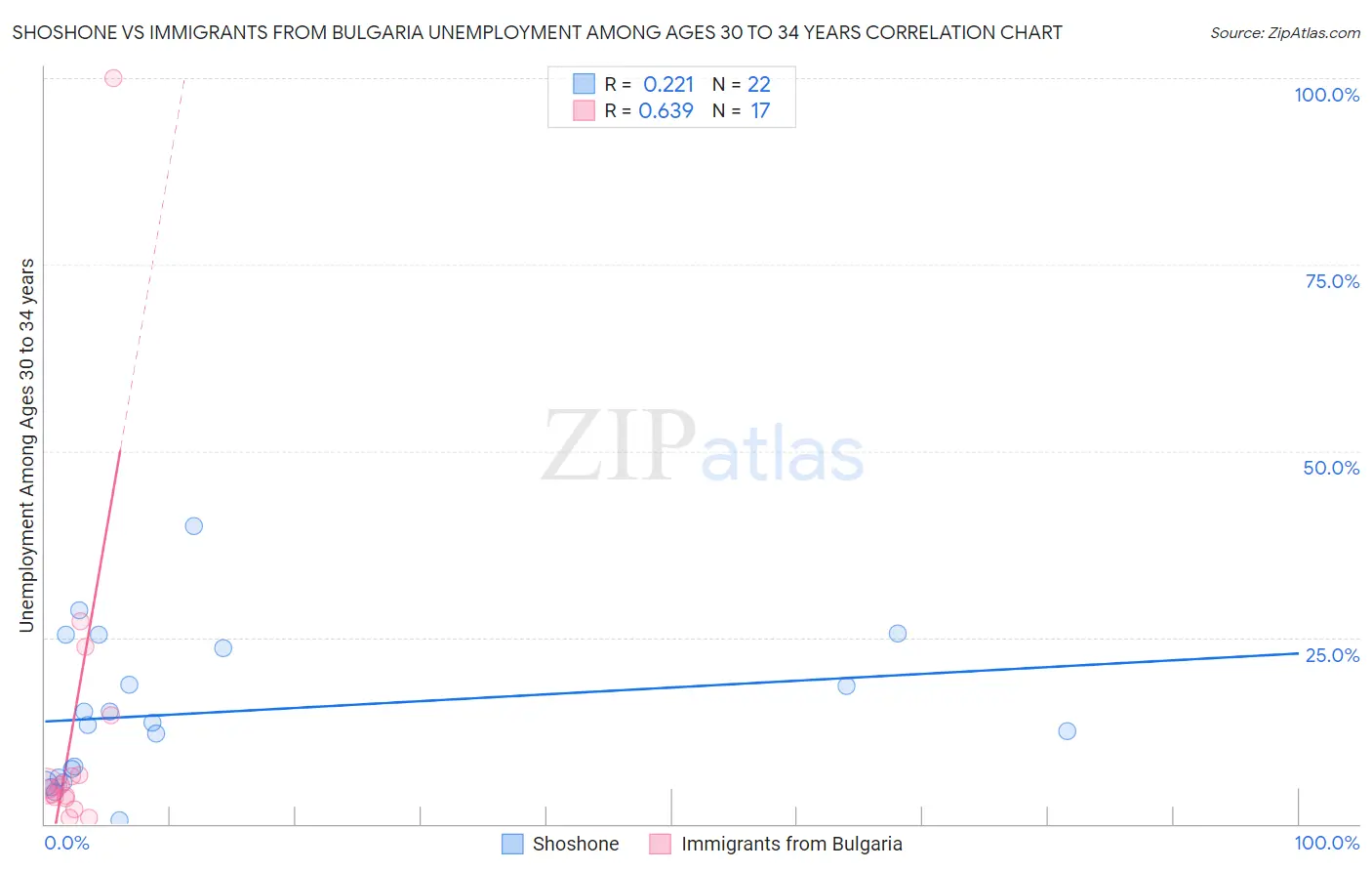Shoshone vs Immigrants from Bulgaria Unemployment Among Ages 30 to 34 years