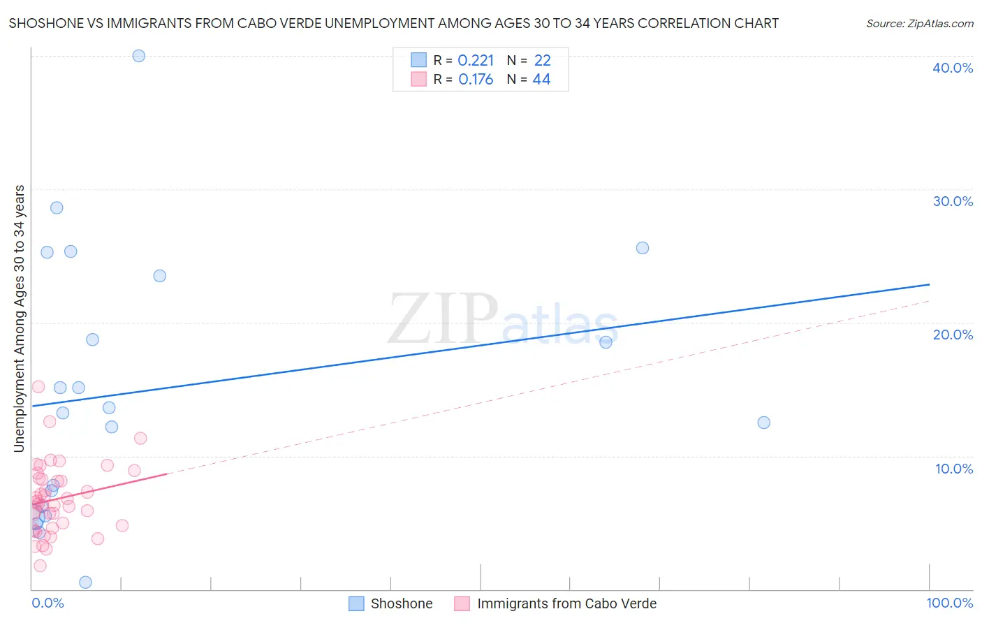 Shoshone vs Immigrants from Cabo Verde Unemployment Among Ages 30 to 34 years