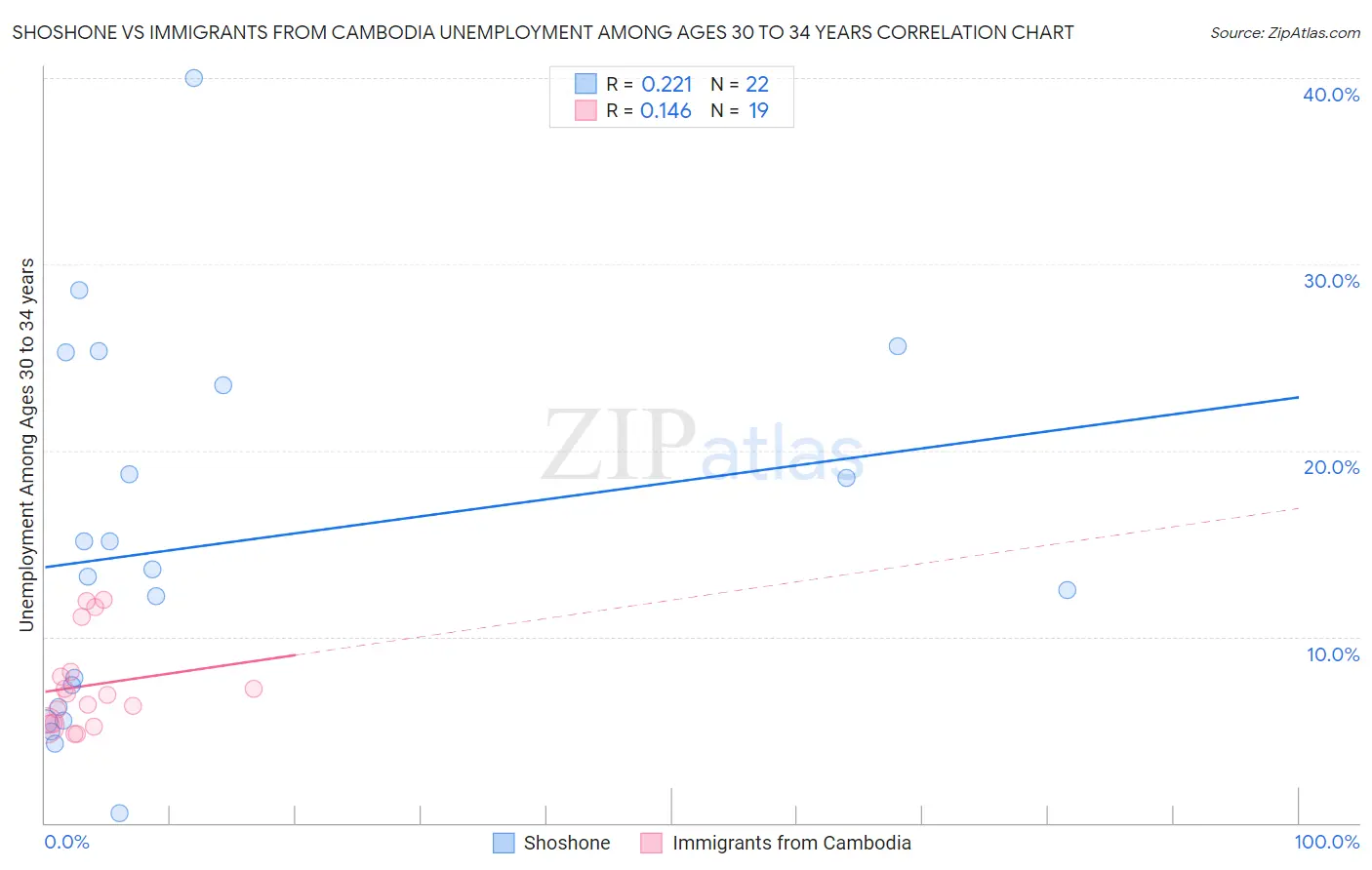 Shoshone vs Immigrants from Cambodia Unemployment Among Ages 30 to 34 years