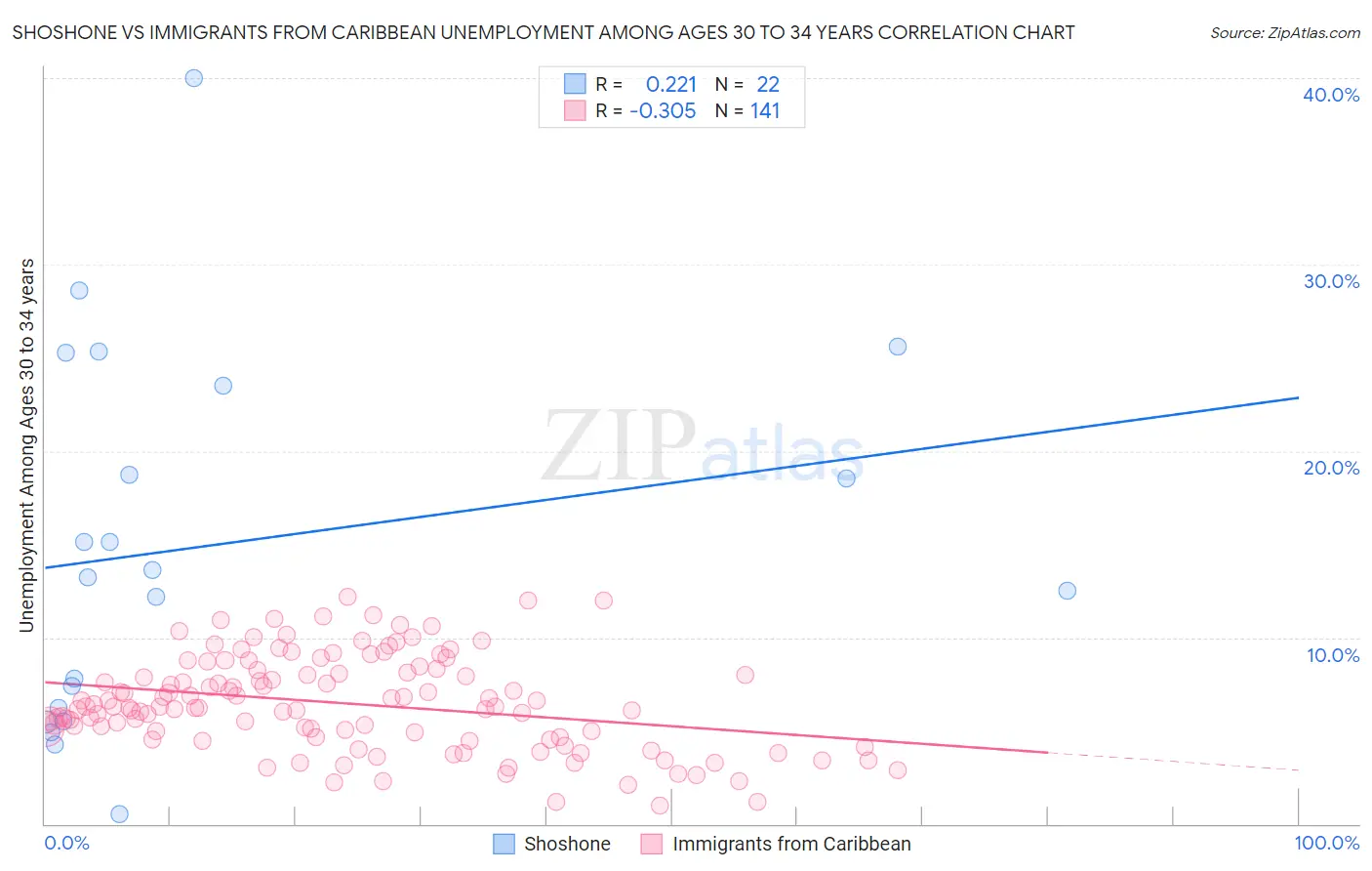 Shoshone vs Immigrants from Caribbean Unemployment Among Ages 30 to 34 years