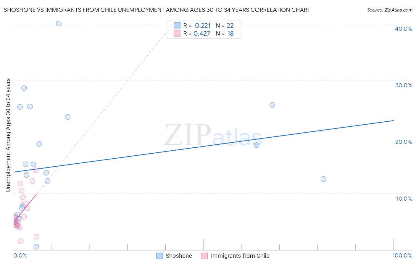 Shoshone vs Immigrants from Chile Unemployment Among Ages 30 to 34 years