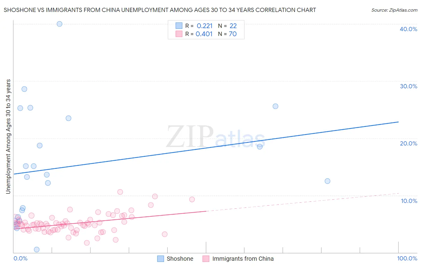 Shoshone vs Immigrants from China Unemployment Among Ages 30 to 34 years