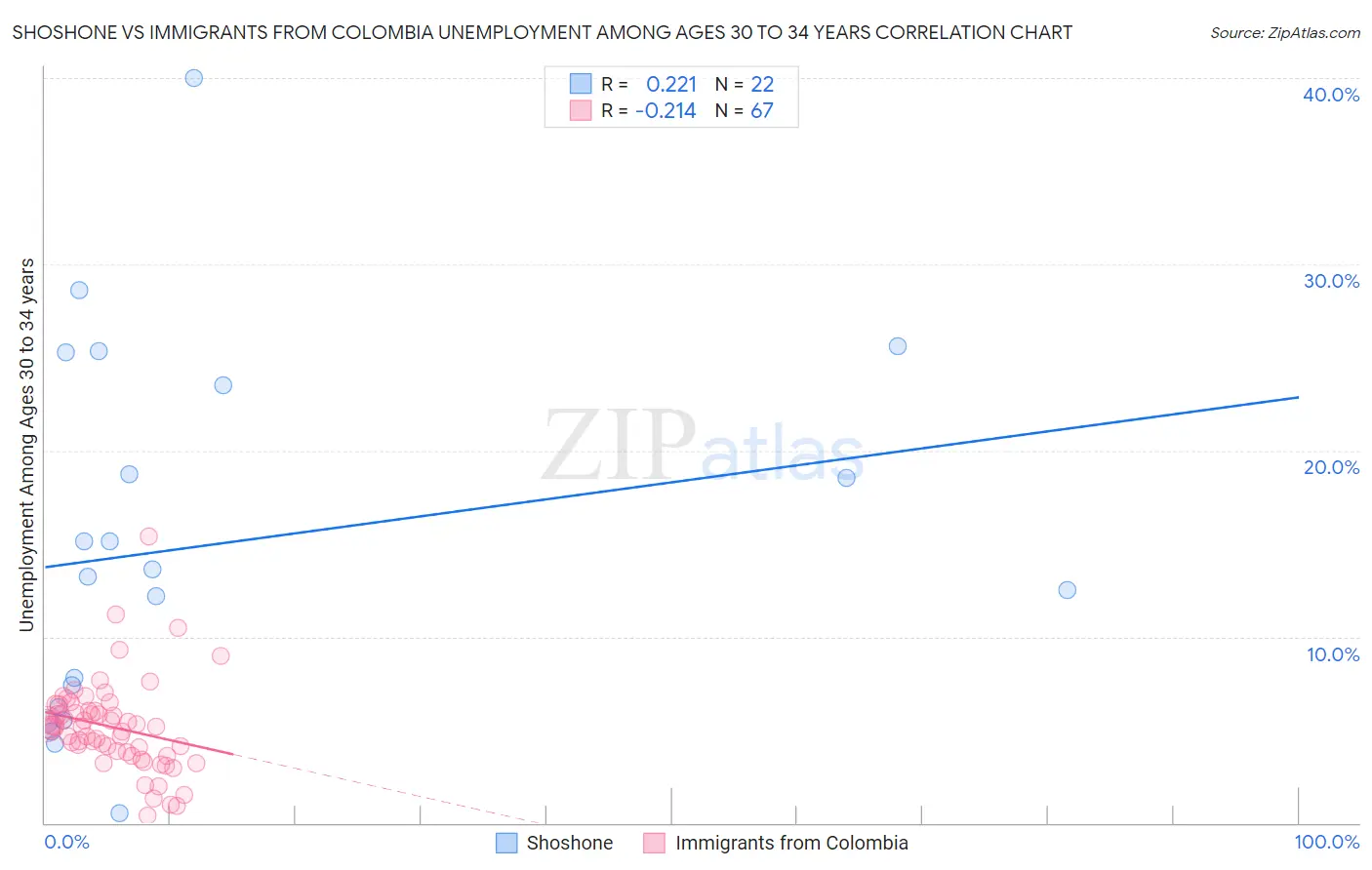 Shoshone vs Immigrants from Colombia Unemployment Among Ages 30 to 34 years