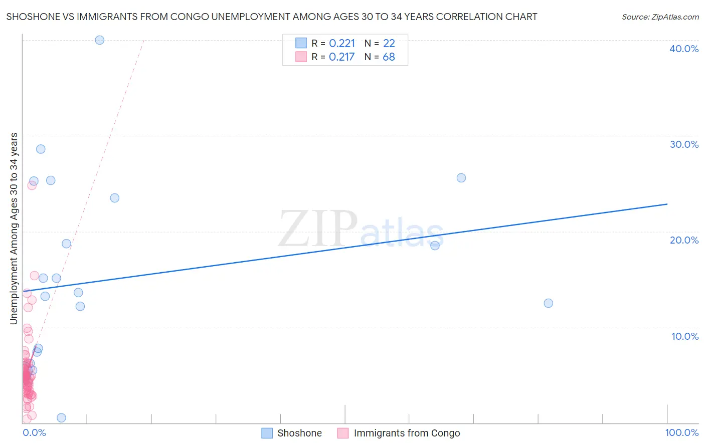 Shoshone vs Immigrants from Congo Unemployment Among Ages 30 to 34 years