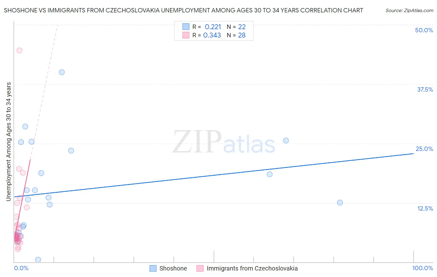 Shoshone vs Immigrants from Czechoslovakia Unemployment Among Ages 30 to 34 years