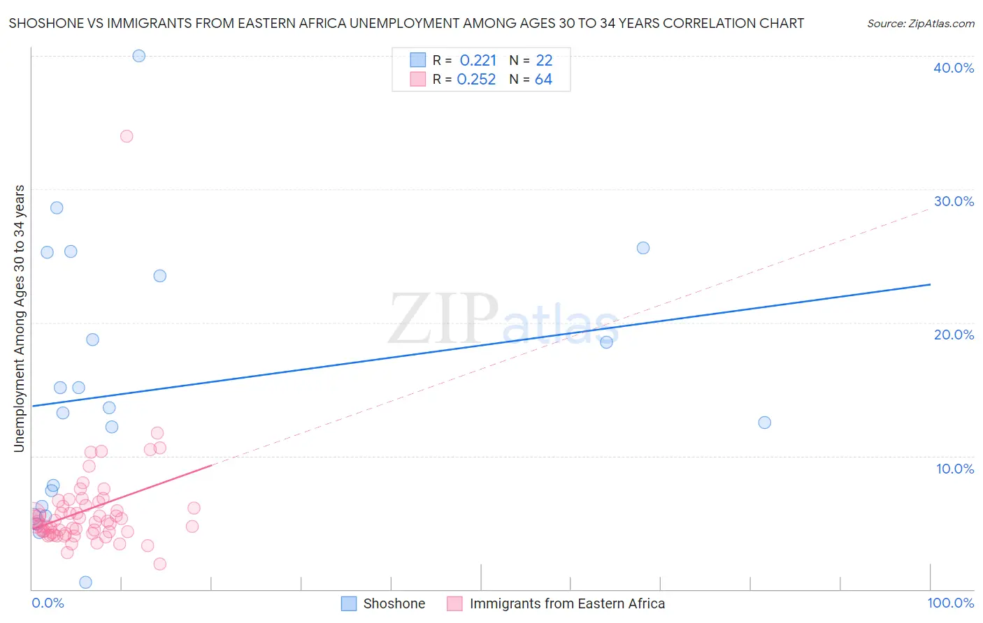 Shoshone vs Immigrants from Eastern Africa Unemployment Among Ages 30 to 34 years