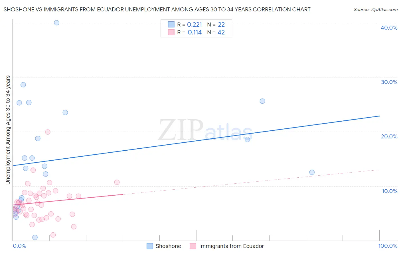 Shoshone vs Immigrants from Ecuador Unemployment Among Ages 30 to 34 years