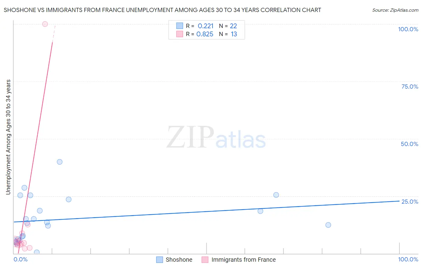 Shoshone vs Immigrants from France Unemployment Among Ages 30 to 34 years