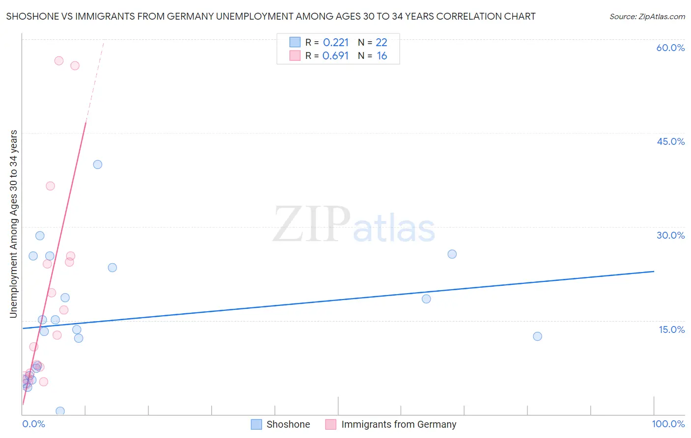 Shoshone vs Immigrants from Germany Unemployment Among Ages 30 to 34 years