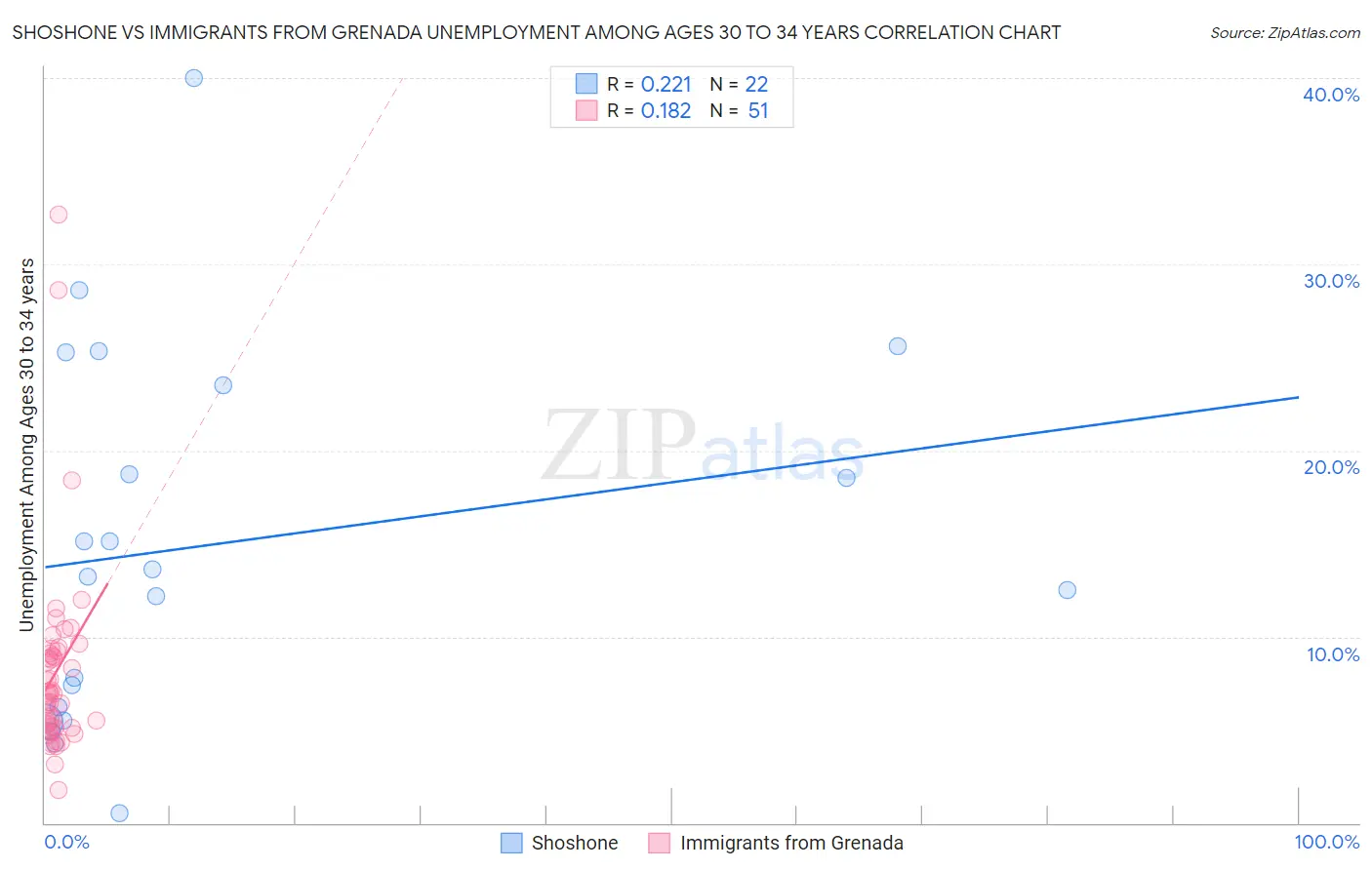 Shoshone vs Immigrants from Grenada Unemployment Among Ages 30 to 34 years