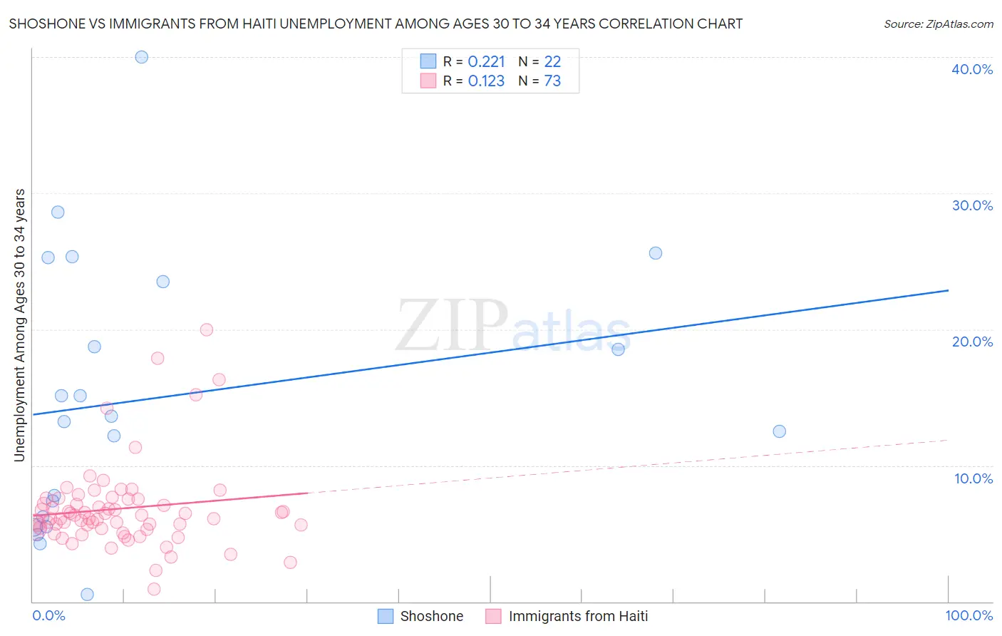 Shoshone vs Immigrants from Haiti Unemployment Among Ages 30 to 34 years