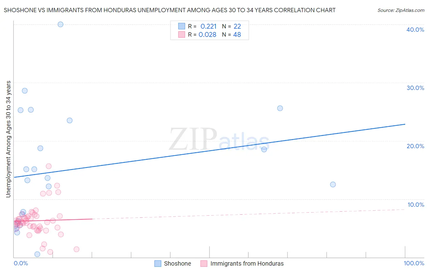 Shoshone vs Immigrants from Honduras Unemployment Among Ages 30 to 34 years