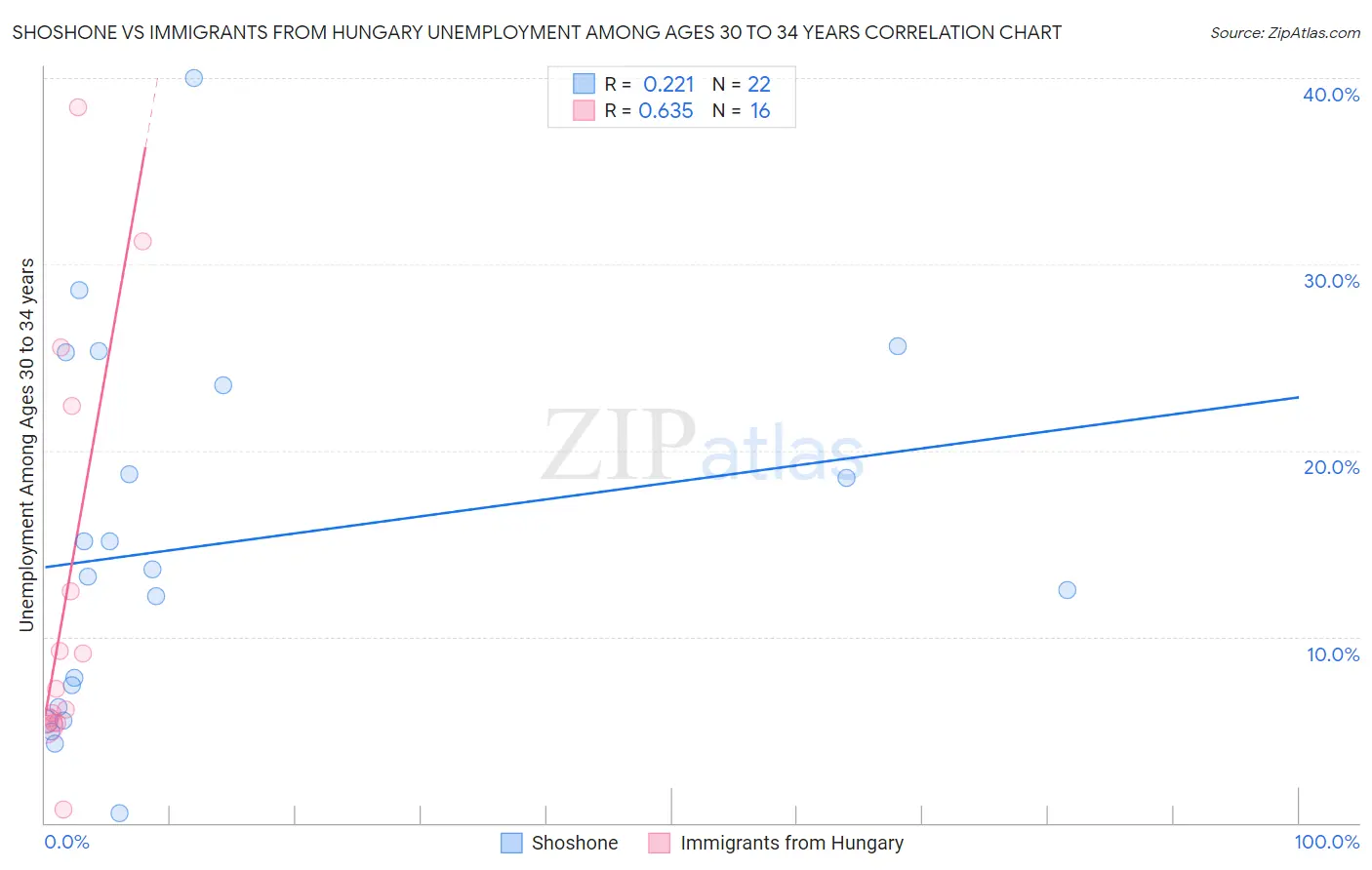 Shoshone vs Immigrants from Hungary Unemployment Among Ages 30 to 34 years