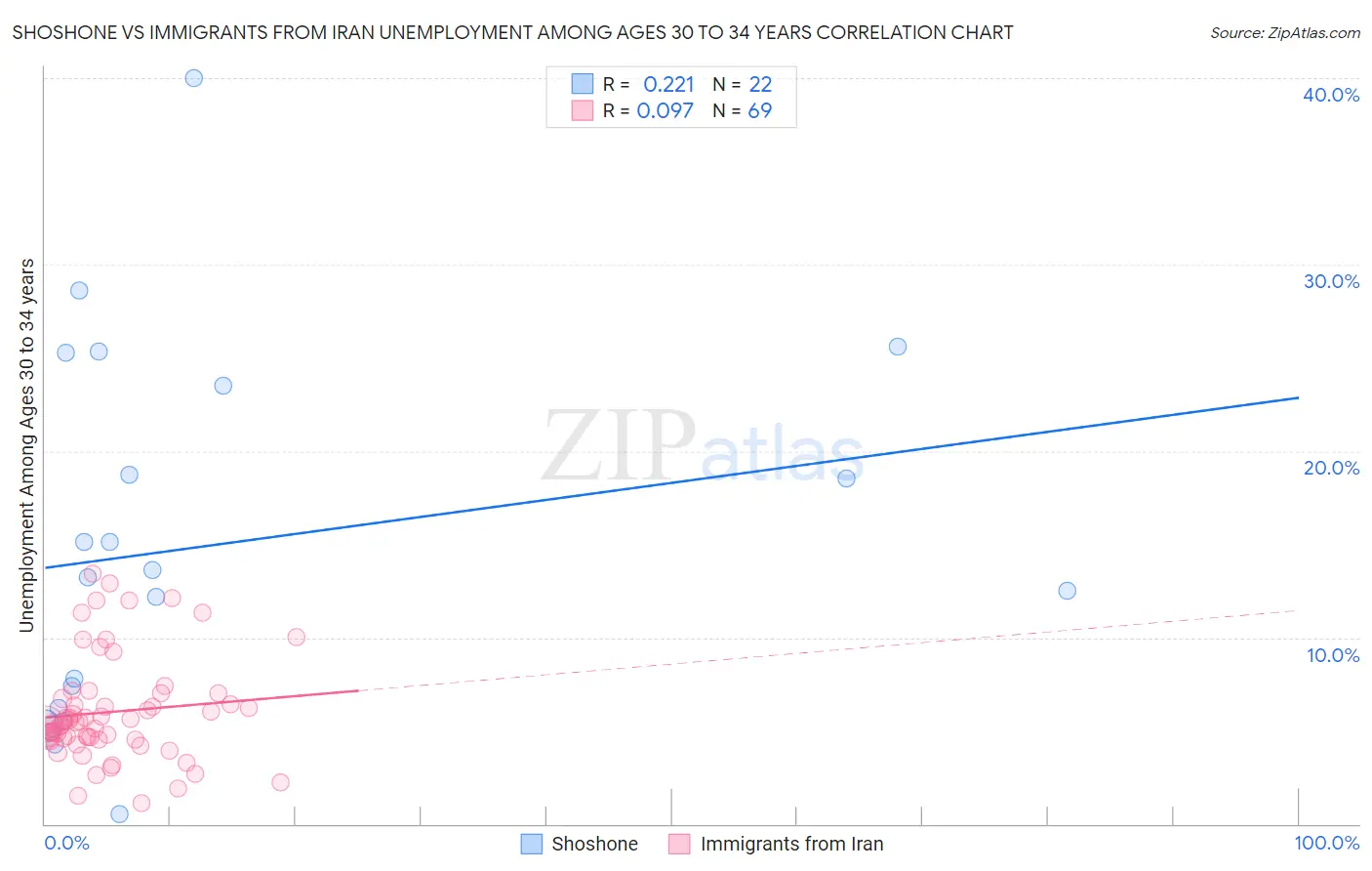 Shoshone vs Immigrants from Iran Unemployment Among Ages 30 to 34 years