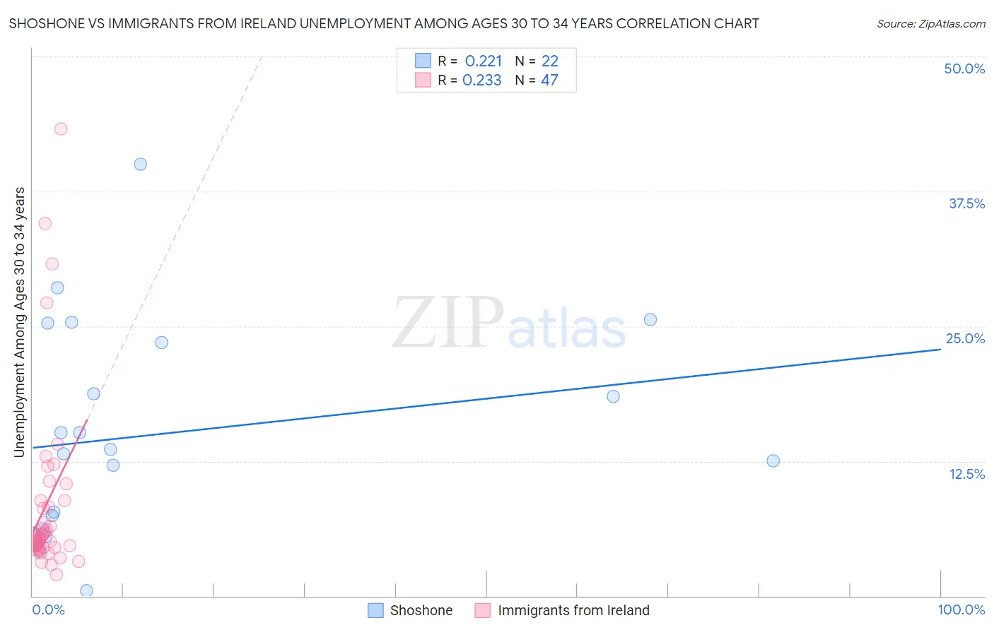 Shoshone vs Immigrants from Ireland Unemployment Among Ages 30 to 34 years