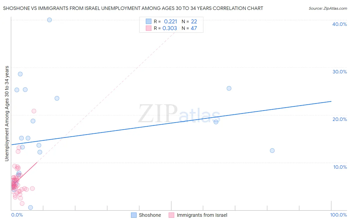 Shoshone vs Immigrants from Israel Unemployment Among Ages 30 to 34 years
