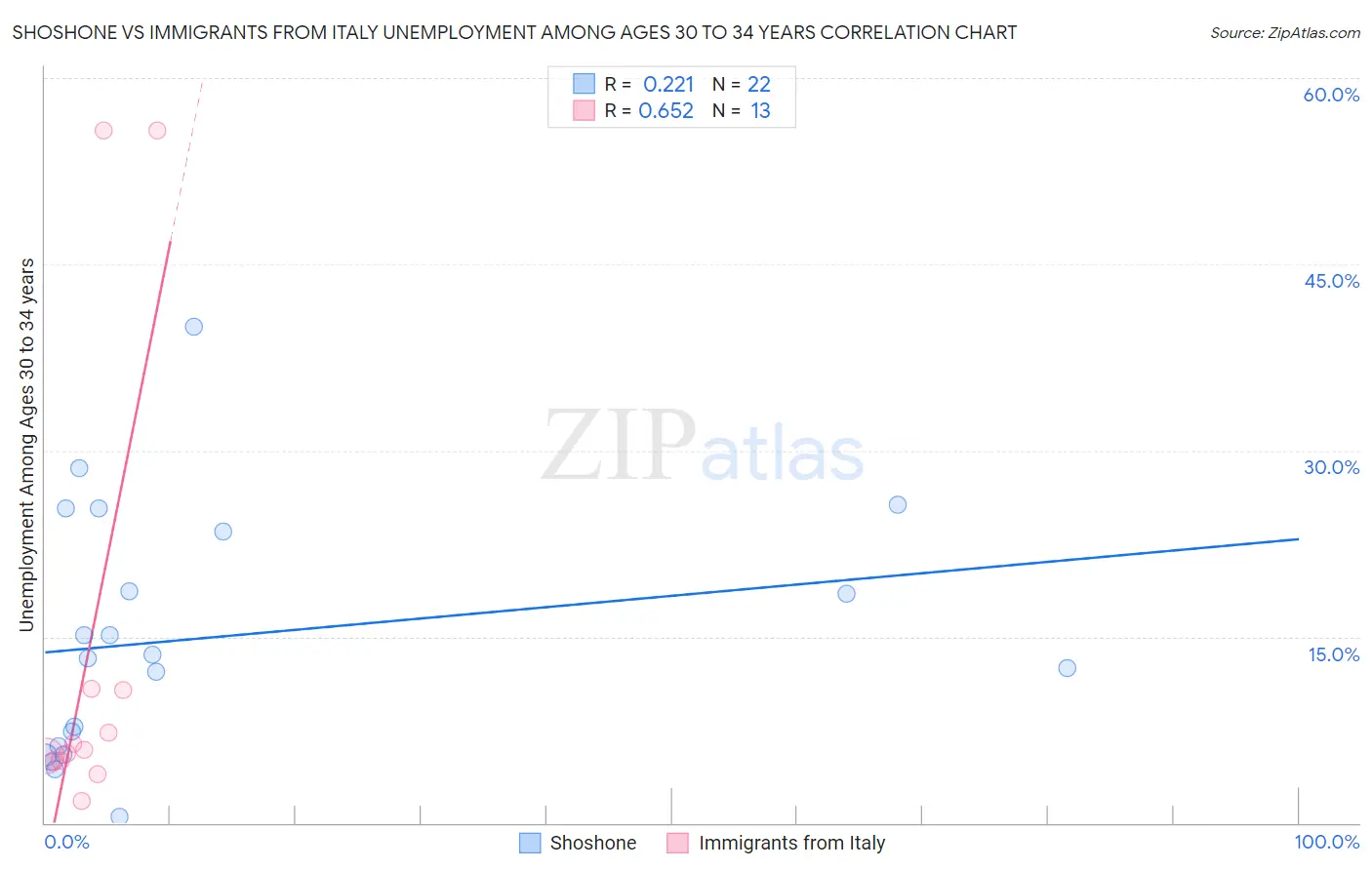 Shoshone vs Immigrants from Italy Unemployment Among Ages 30 to 34 years