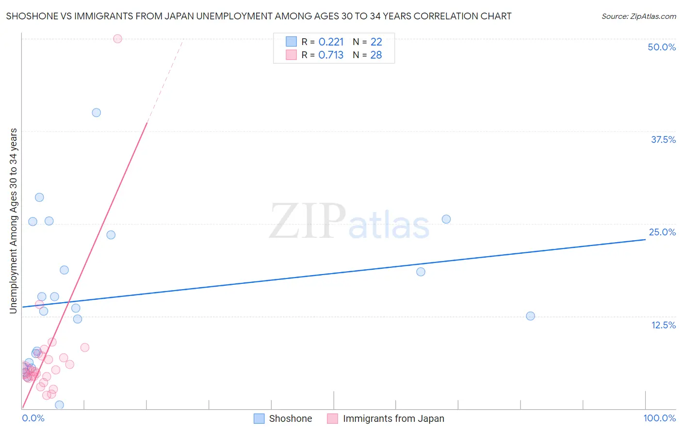 Shoshone vs Immigrants from Japan Unemployment Among Ages 30 to 34 years