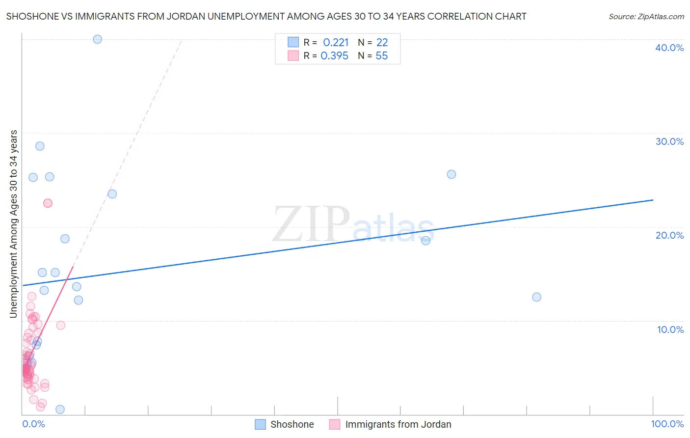 Shoshone vs Immigrants from Jordan Unemployment Among Ages 30 to 34 years