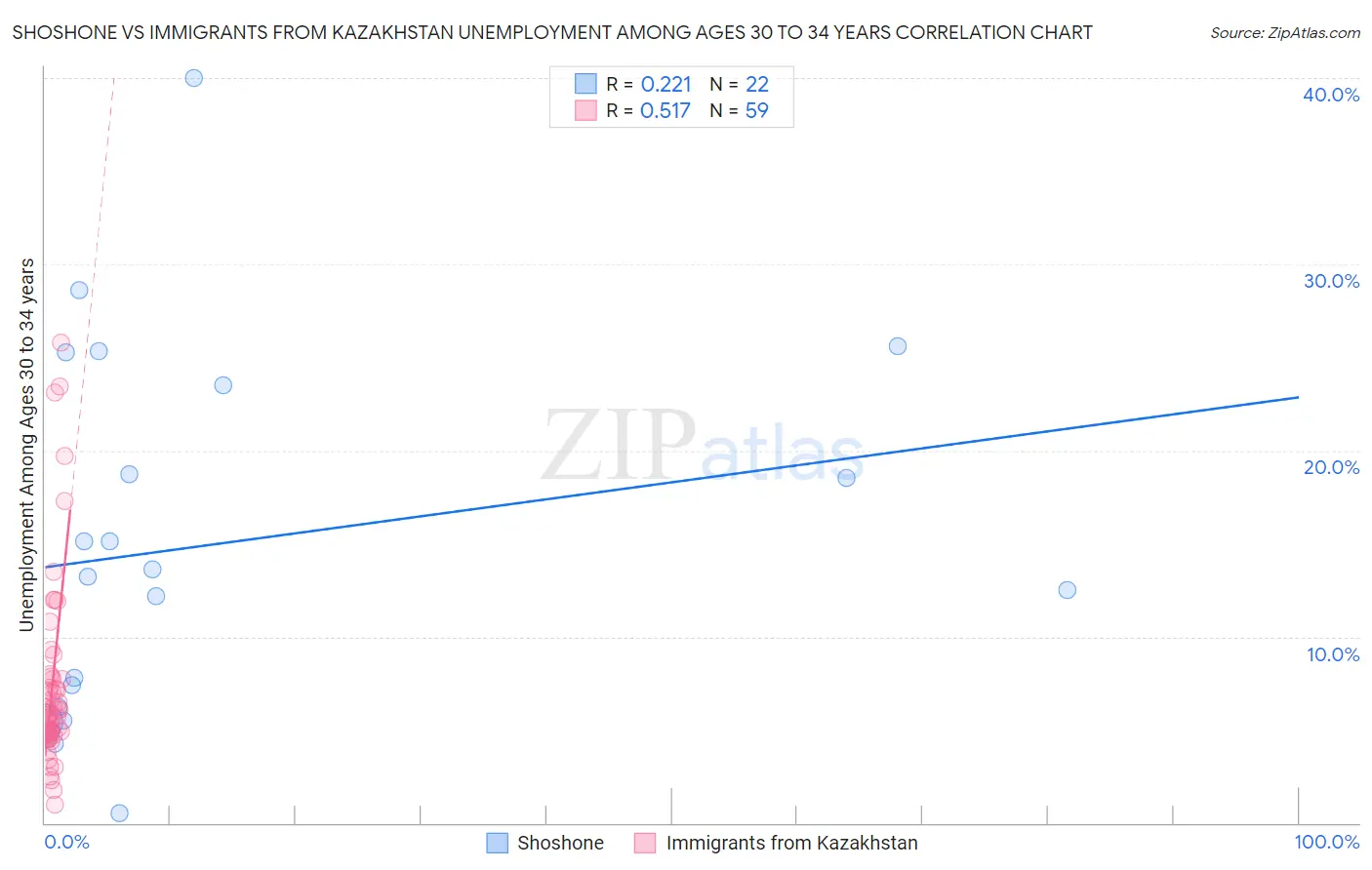 Shoshone vs Immigrants from Kazakhstan Unemployment Among Ages 30 to 34 years