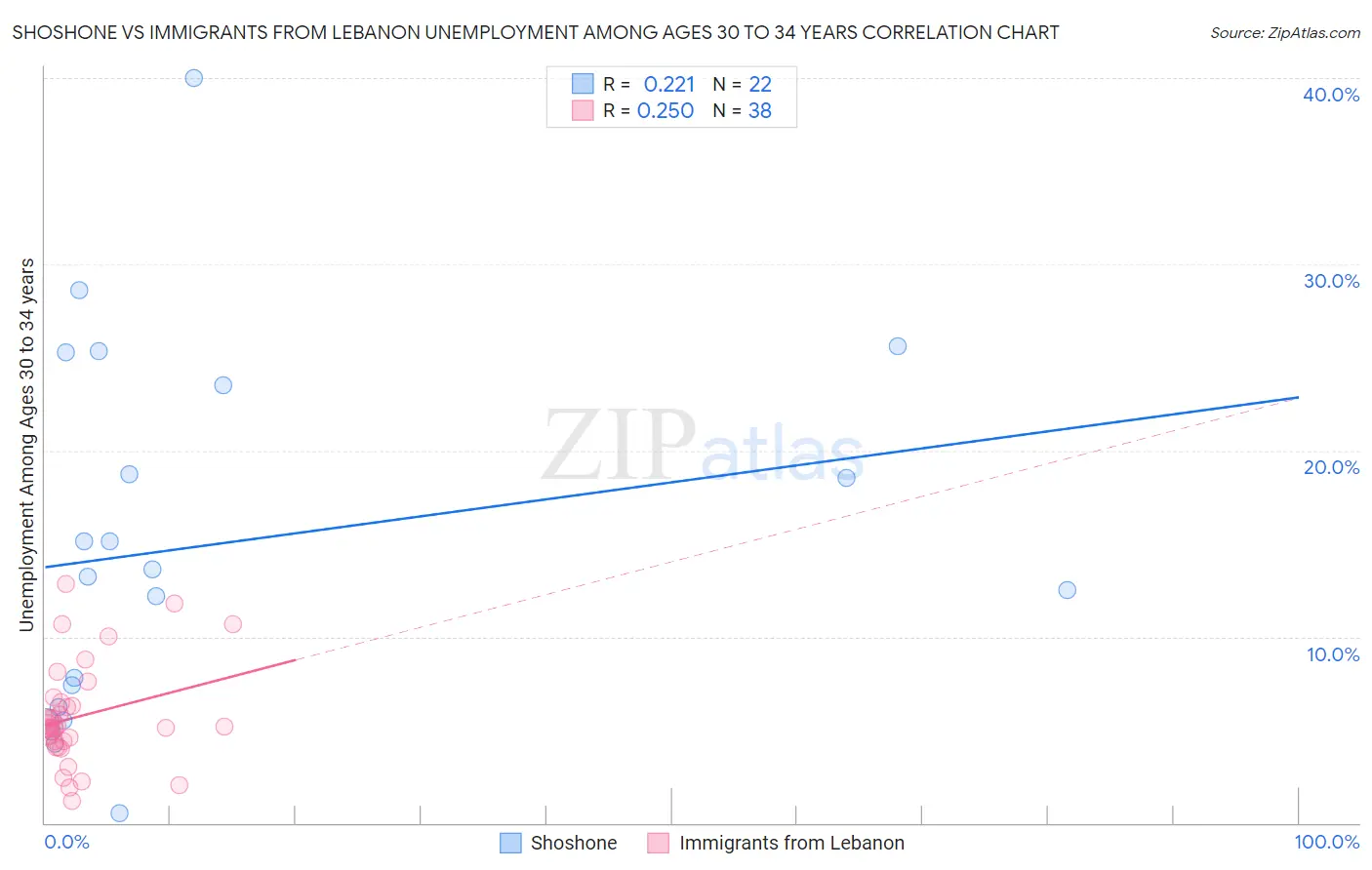 Shoshone vs Immigrants from Lebanon Unemployment Among Ages 30 to 34 years