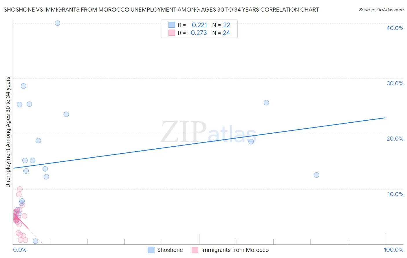 Shoshone vs Immigrants from Morocco Unemployment Among Ages 30 to 34 years