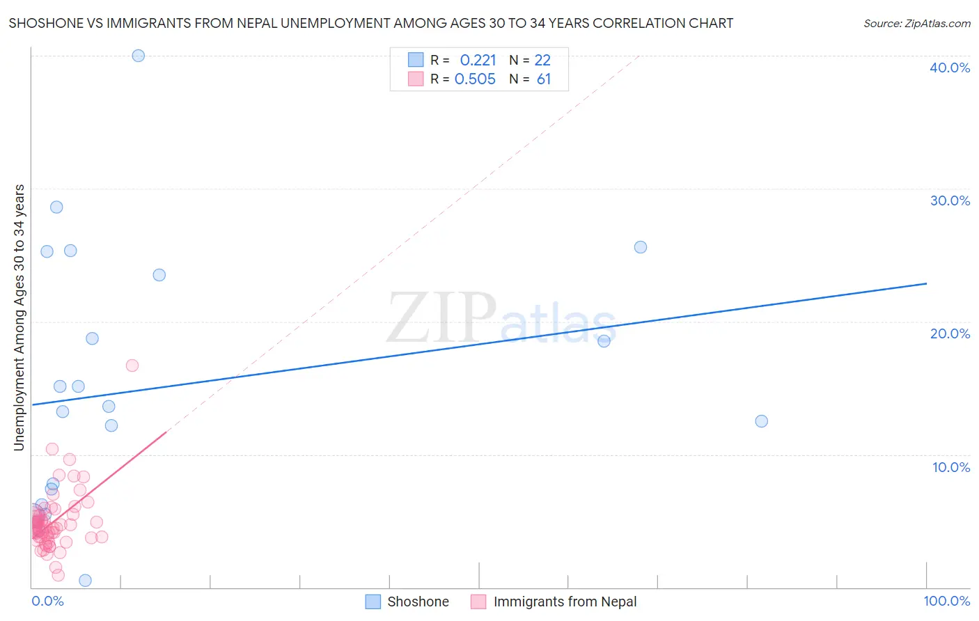 Shoshone vs Immigrants from Nepal Unemployment Among Ages 30 to 34 years