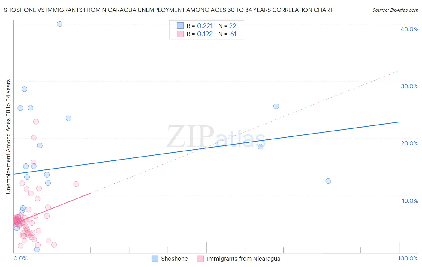 Shoshone vs Immigrants from Nicaragua Unemployment Among Ages 30 to 34 years
