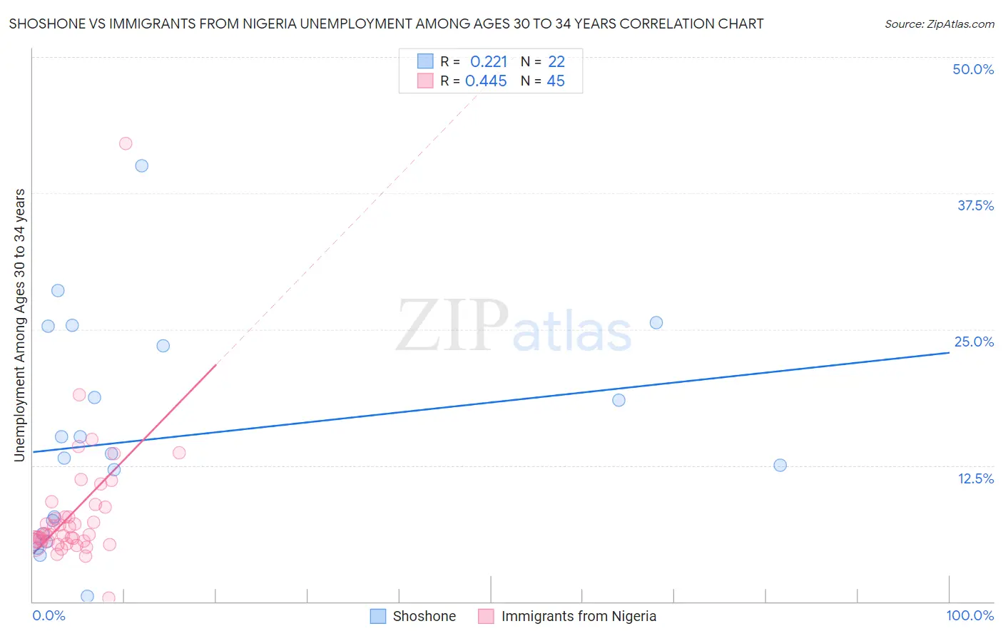Shoshone vs Immigrants from Nigeria Unemployment Among Ages 30 to 34 years