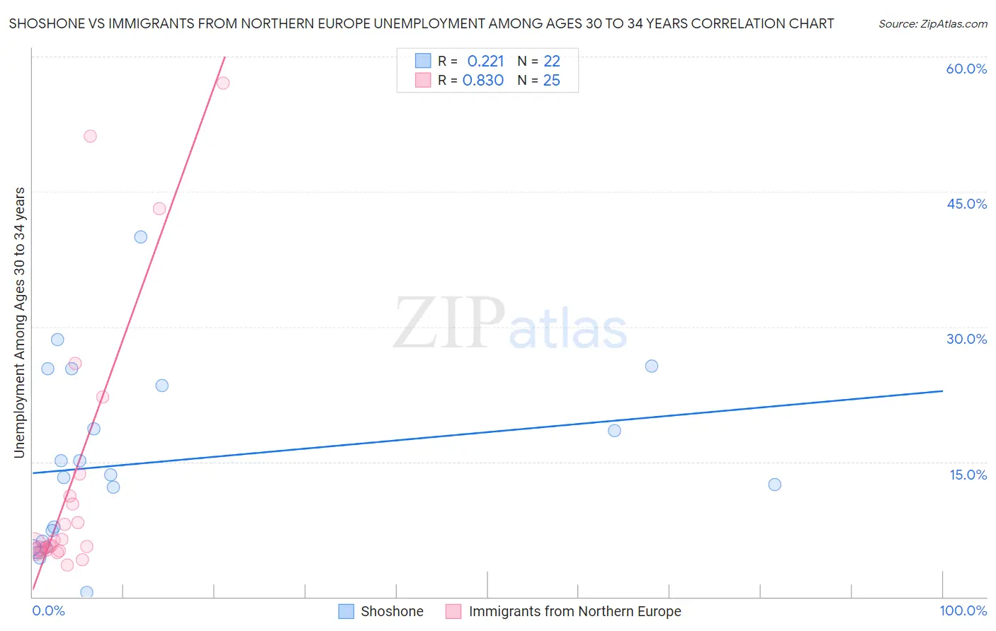 Shoshone vs Immigrants from Northern Europe Unemployment Among Ages 30 to 34 years