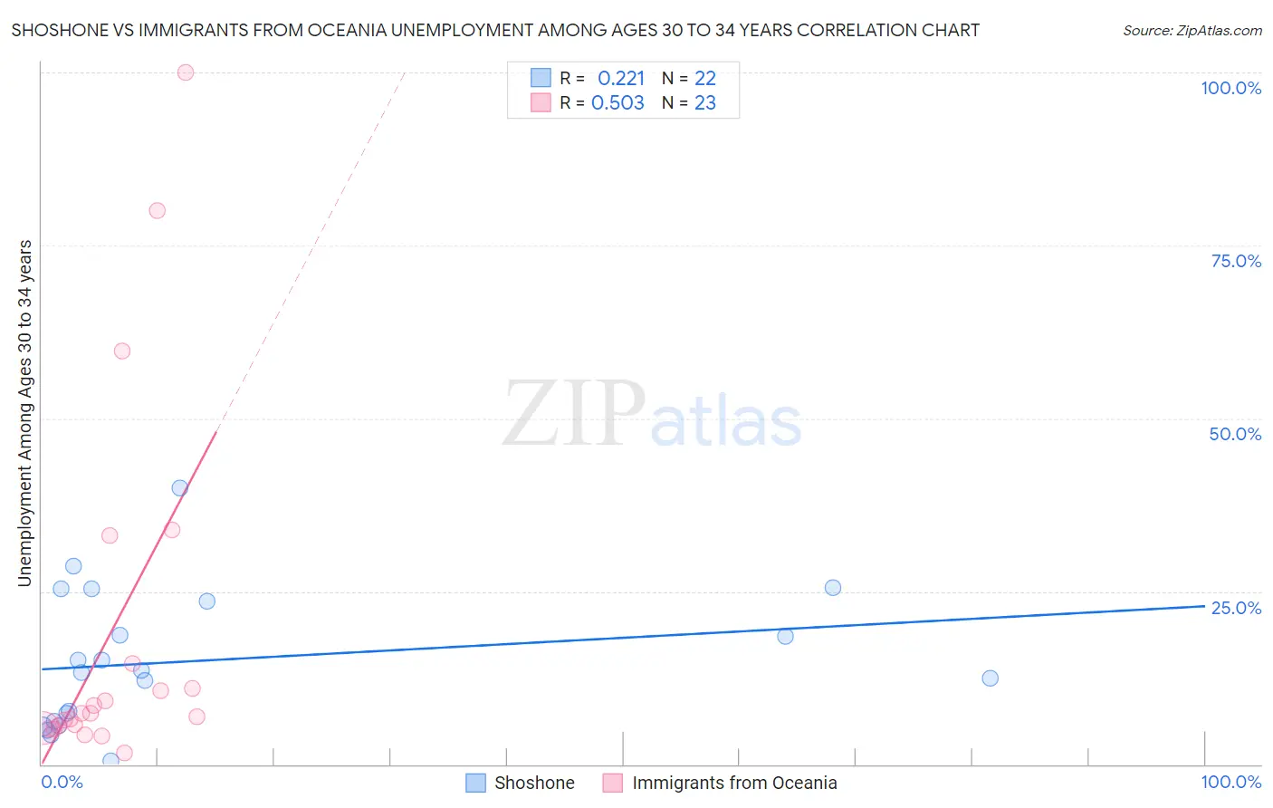 Shoshone vs Immigrants from Oceania Unemployment Among Ages 30 to 34 years