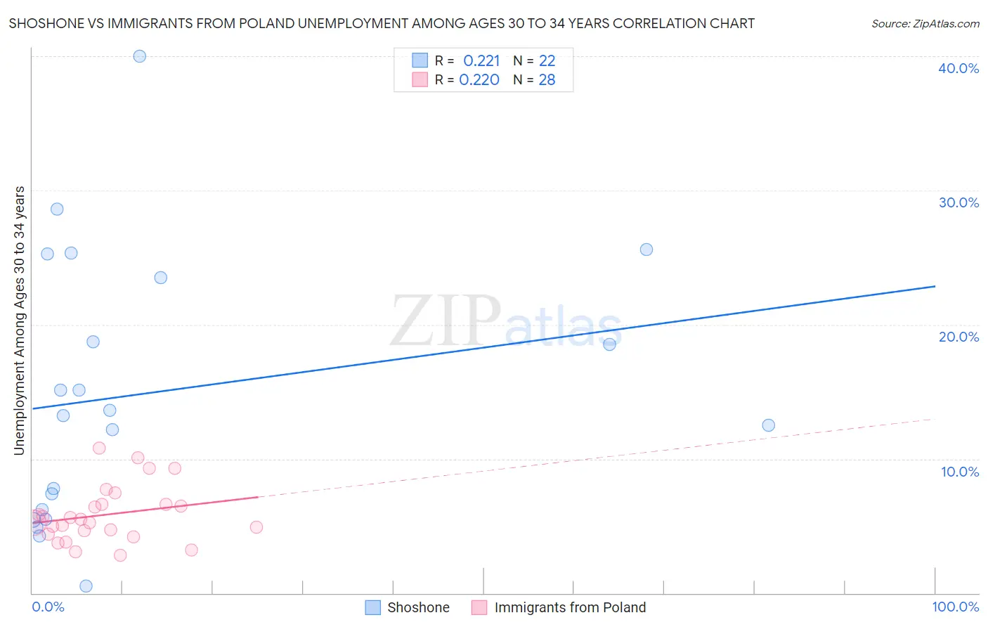 Shoshone vs Immigrants from Poland Unemployment Among Ages 30 to 34 years