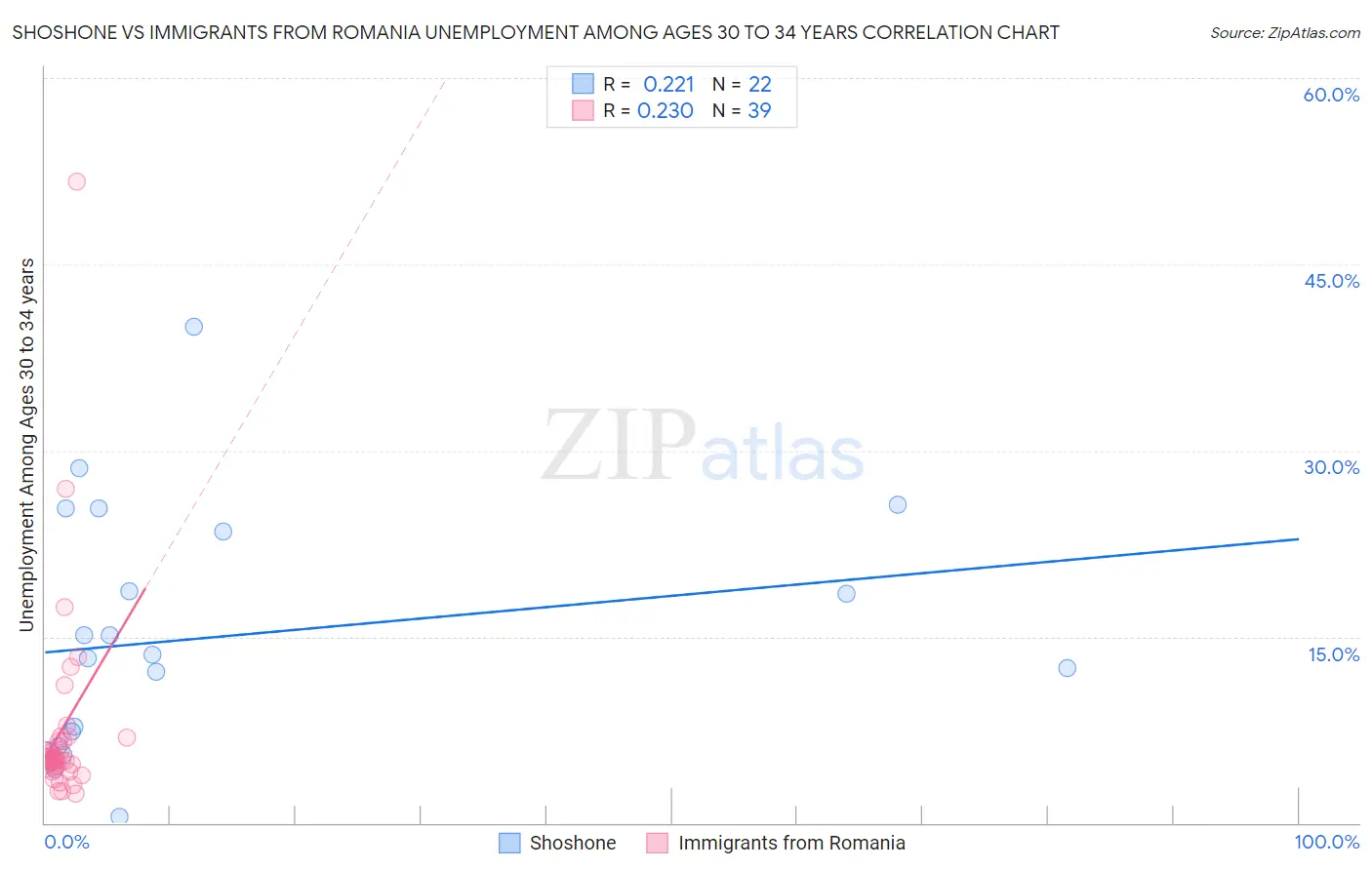 Shoshone vs Immigrants from Romania Unemployment Among Ages 30 to 34 years
