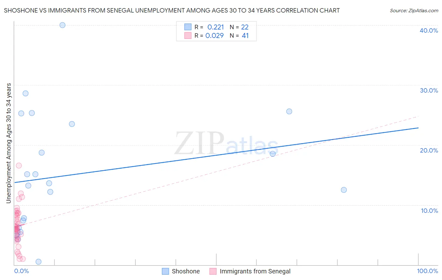 Shoshone vs Immigrants from Senegal Unemployment Among Ages 30 to 34 years