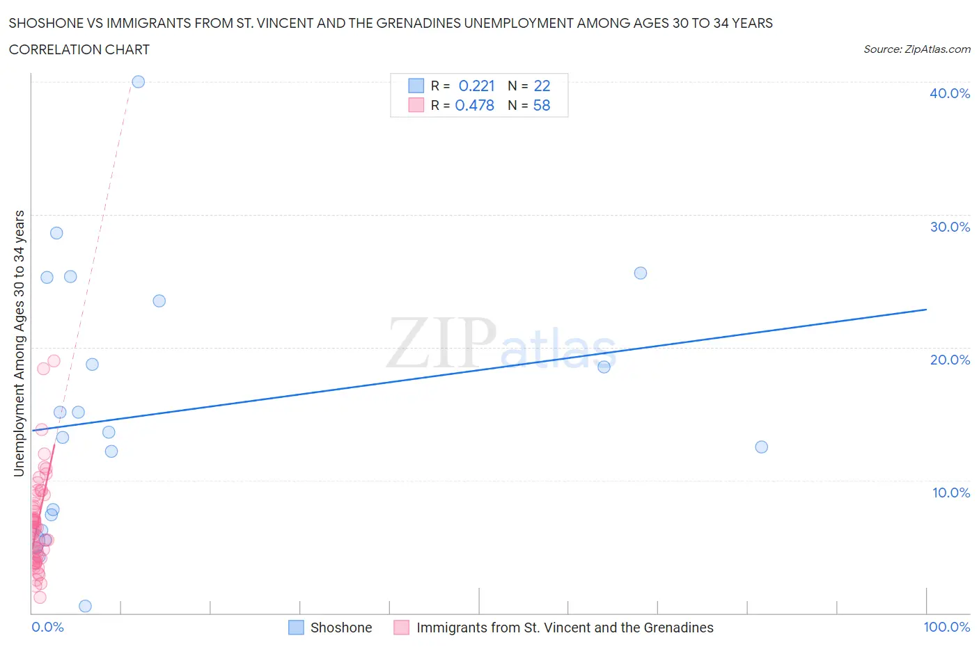 Shoshone vs Immigrants from St. Vincent and the Grenadines Unemployment Among Ages 30 to 34 years