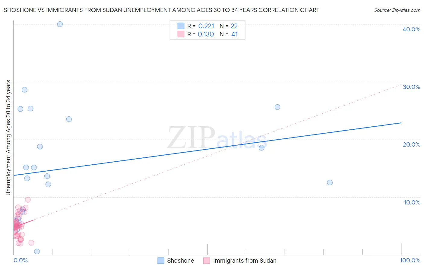 Shoshone vs Immigrants from Sudan Unemployment Among Ages 30 to 34 years