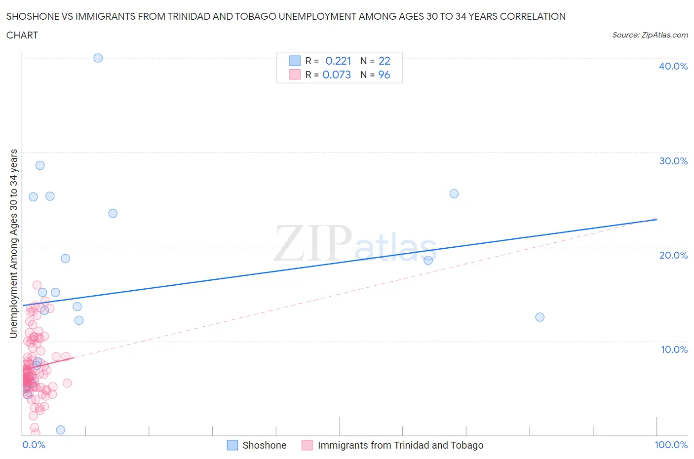 Shoshone vs Immigrants from Trinidad and Tobago Unemployment Among Ages 30 to 34 years