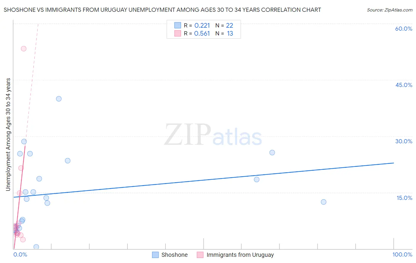 Shoshone vs Immigrants from Uruguay Unemployment Among Ages 30 to 34 years