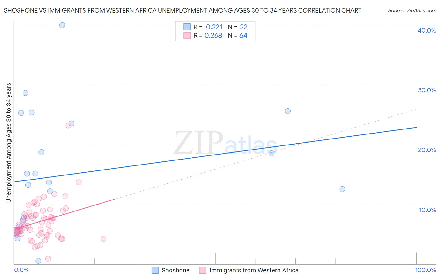 Shoshone vs Immigrants from Western Africa Unemployment Among Ages 30 to 34 years