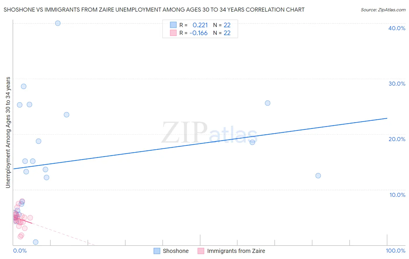 Shoshone vs Immigrants from Zaire Unemployment Among Ages 30 to 34 years