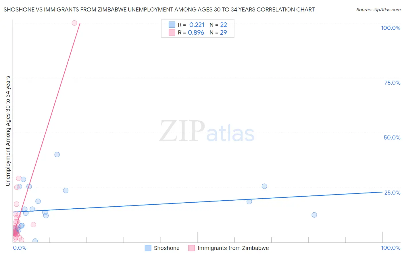 Shoshone vs Immigrants from Zimbabwe Unemployment Among Ages 30 to 34 years