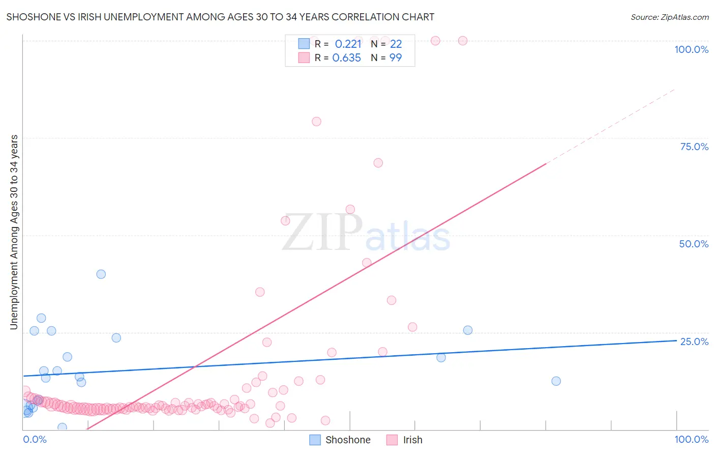 Shoshone vs Irish Unemployment Among Ages 30 to 34 years