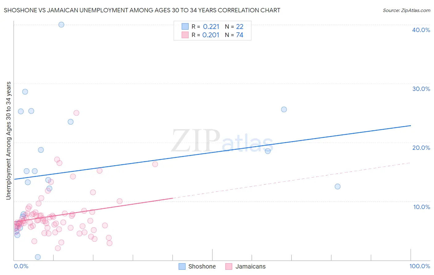 Shoshone vs Jamaican Unemployment Among Ages 30 to 34 years